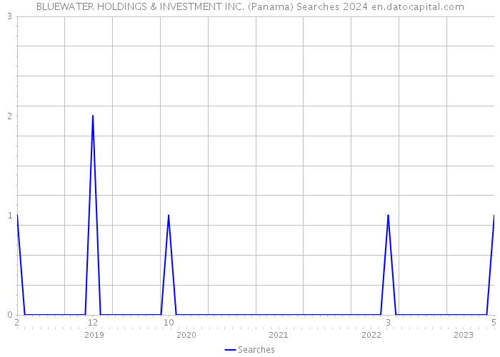 BLUEWATER HOLDINGS & INVESTMENT INC. (Panama) Searches 2024 