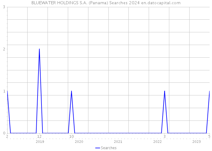 BLUEWATER HOLDINGS S.A. (Panama) Searches 2024 