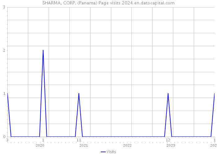 SHARMA, CORP. (Panama) Page visits 2024 