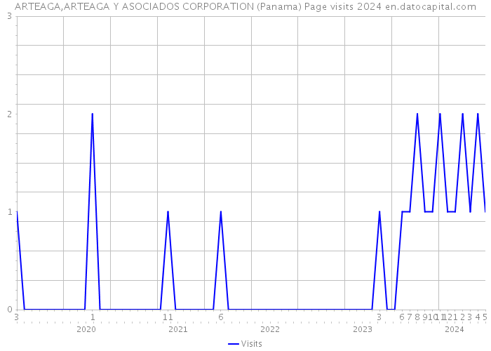 ARTEAGA,ARTEAGA Y ASOCIADOS CORPORATION (Panama) Page visits 2024 