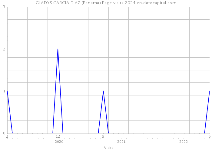 GLADYS GARCIA DIAZ (Panama) Page visits 2024 