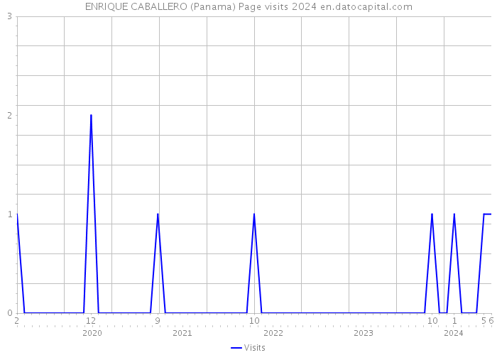 ENRIQUE CABALLERO (Panama) Page visits 2024 