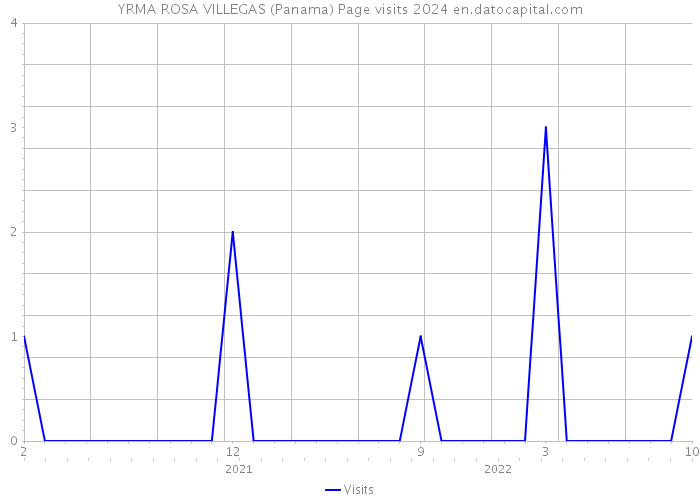 YRMA ROSA VILLEGAS (Panama) Page visits 2024 