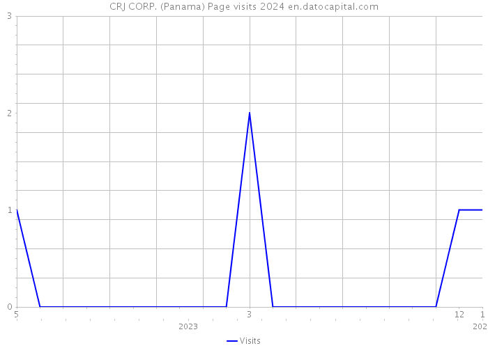CRJ CORP. (Panama) Page visits 2024 