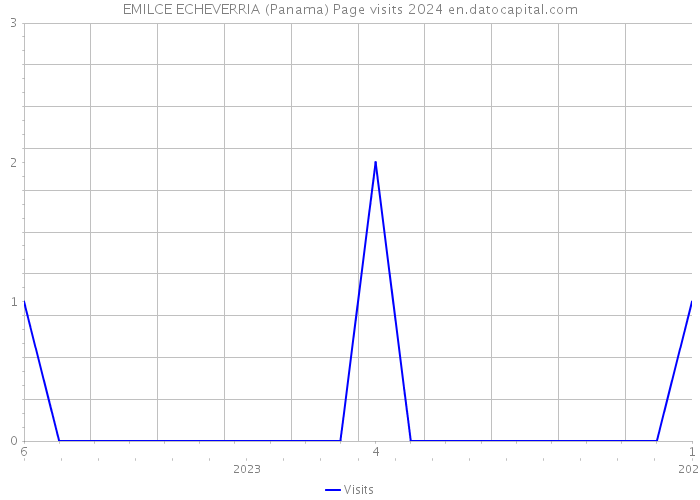 EMILCE ECHEVERRIA (Panama) Page visits 2024 