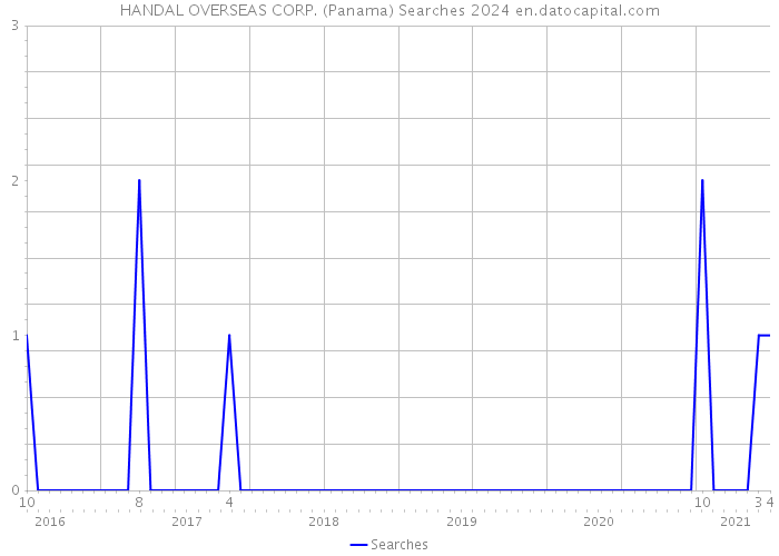 HANDAL OVERSEAS CORP. (Panama) Searches 2024 
