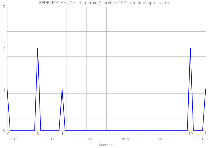 FEDERICO HANDAL (Panama) Searches 2024 