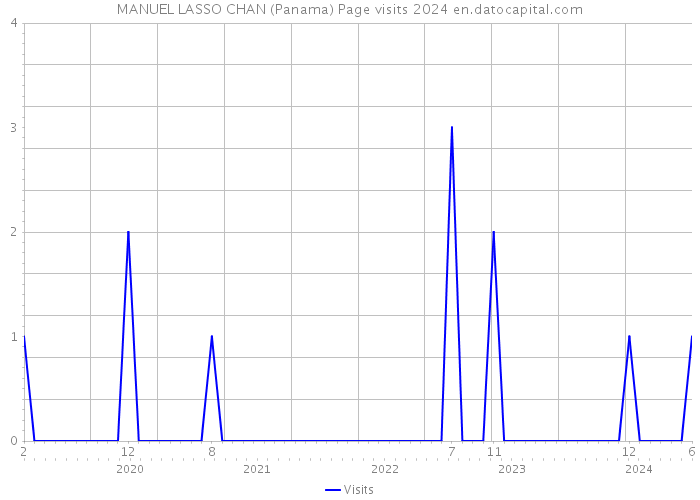 MANUEL LASSO CHAN (Panama) Page visits 2024 