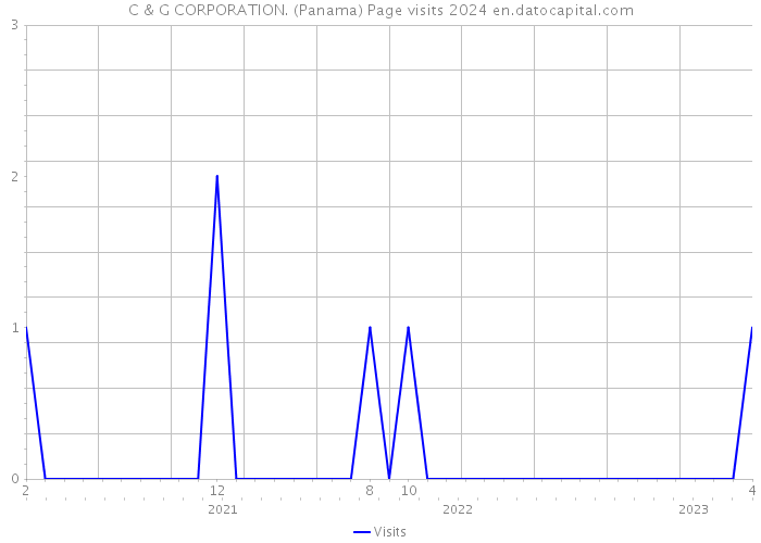 C & G CORPORATION. (Panama) Page visits 2024 