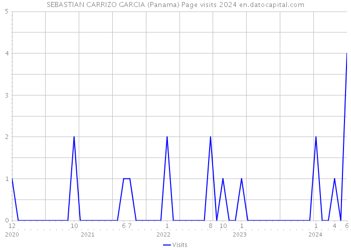 SEBASTIAN CARRIZO GARCIA (Panama) Page visits 2024 