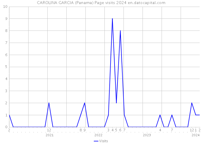 CAROLINA GARCIA (Panama) Page visits 2024 
