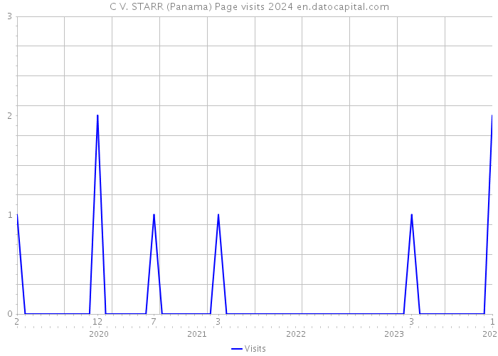 C V. STARR (Panama) Page visits 2024 