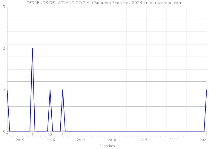 TERRENOS DEL ATLANTICO S.A. (Panama) Searches 2024 