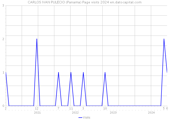CARLOS IVAN PULECIO (Panama) Page visits 2024 