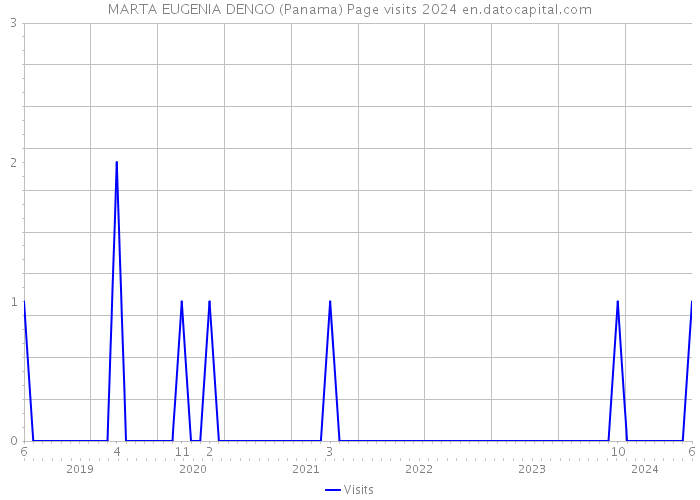 MARTA EUGENIA DENGO (Panama) Page visits 2024 