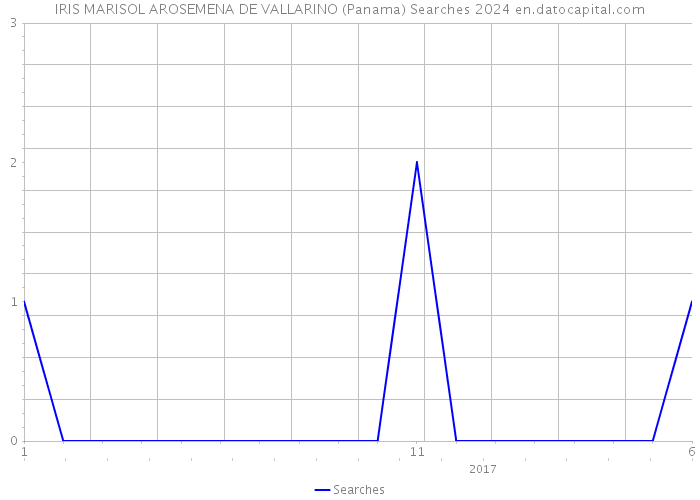 IRIS MARISOL AROSEMENA DE VALLARINO (Panama) Searches 2024 