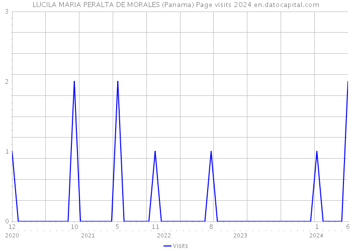 LUCILA MARIA PERALTA DE MORALES (Panama) Page visits 2024 