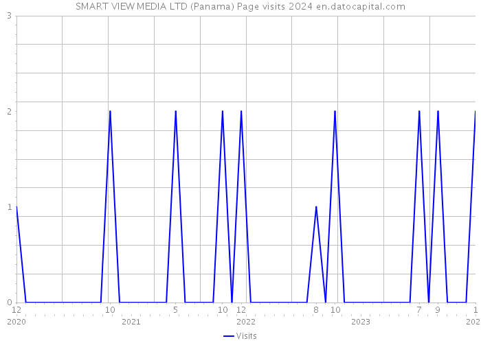 SMART VIEW MEDIA LTD (Panama) Page visits 2024 