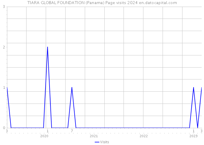 TIARA GLOBAL FOUNDATION (Panama) Page visits 2024 