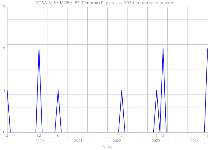 ROSA ALBA MORALES (Panama) Page visits 2024 