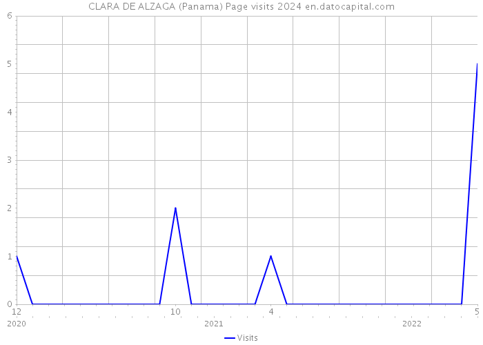 CLARA DE ALZAGA (Panama) Page visits 2024 