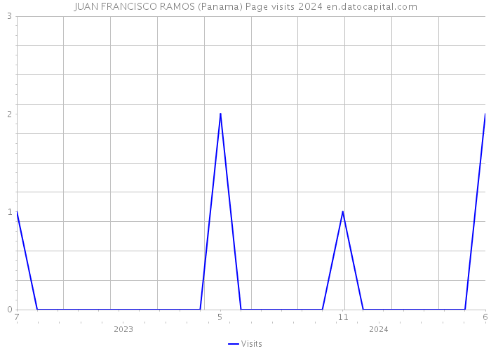 JUAN FRANCISCO RAMOS (Panama) Page visits 2024 