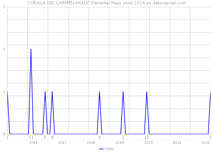 CORALIA DEL CARMEN ARAUZ (Panama) Page visits 2024 