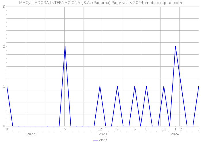 MAQUILADORA INTERNACIONAL,S.A. (Panama) Page visits 2024 