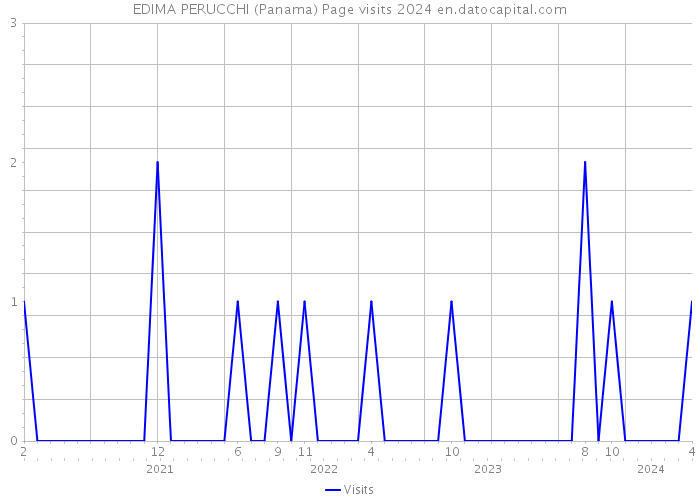 EDIMA PERUCCHI (Panama) Page visits 2024 