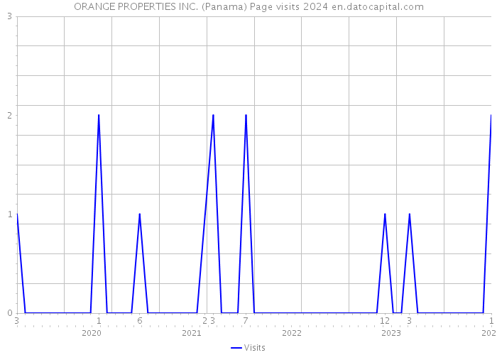 ORANGE PROPERTIES INC. (Panama) Page visits 2024 