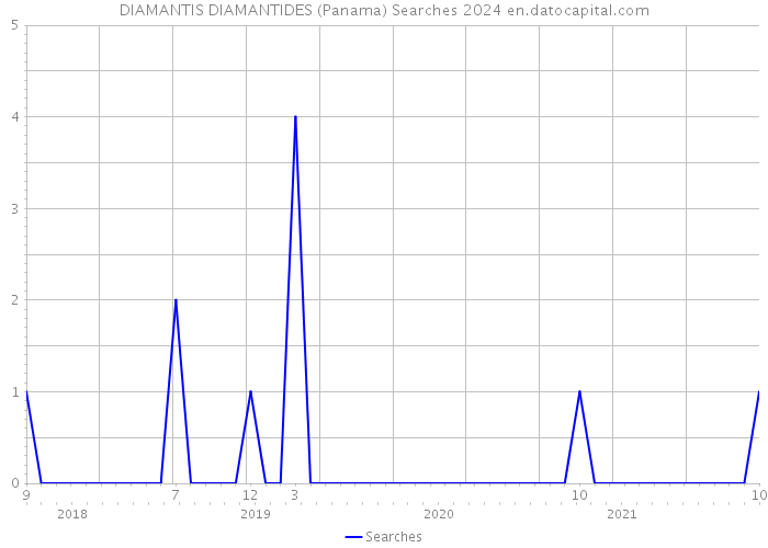 DIAMANTIS DIAMANTIDES (Panama) Searches 2024 