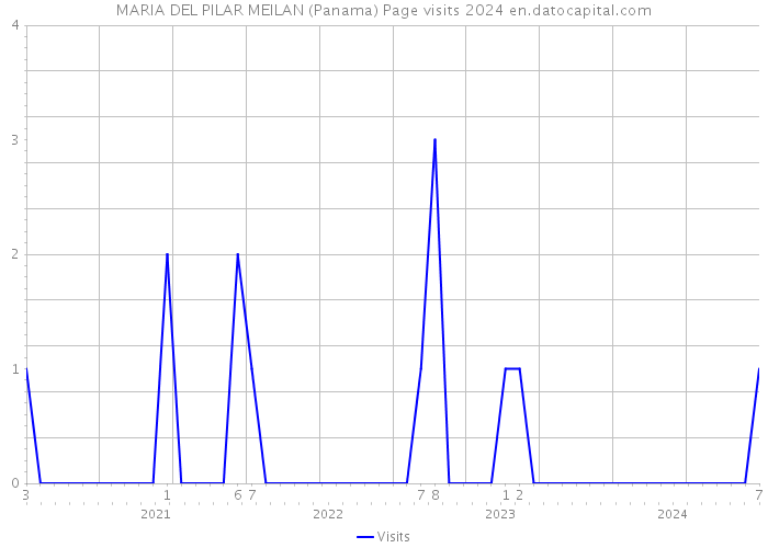 MARIA DEL PILAR MEILAN (Panama) Page visits 2024 