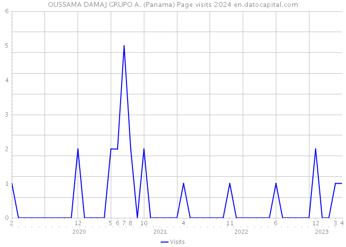 OUSSAMA DAMAJ GRUPO A. (Panama) Page visits 2024 