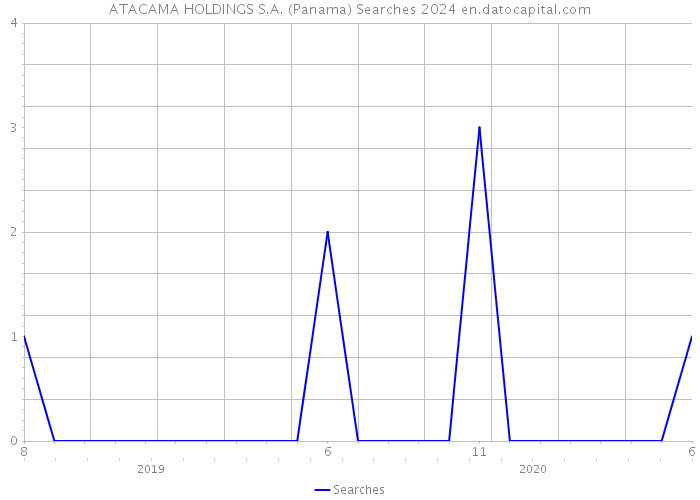 ATACAMA HOLDINGS S.A. (Panama) Searches 2024 