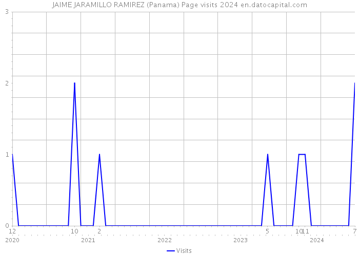 JAIME JARAMILLO RAMIREZ (Panama) Page visits 2024 