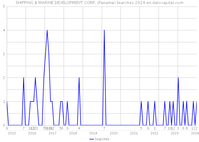 SHIPPING & MARINE DEVELOPMENT CORP. (Panama) Searches 2024 