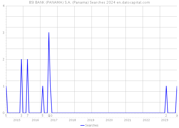BSI BANK (PANAMA) S.A. (Panama) Searches 2024 