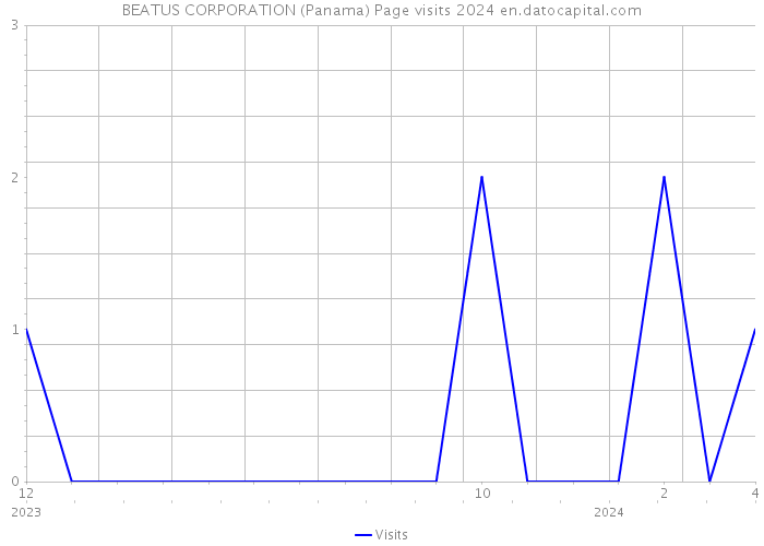 BEATUS CORPORATION (Panama) Page visits 2024 