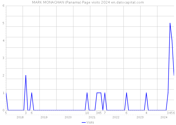 MARK MONAGHAN (Panama) Page visits 2024 