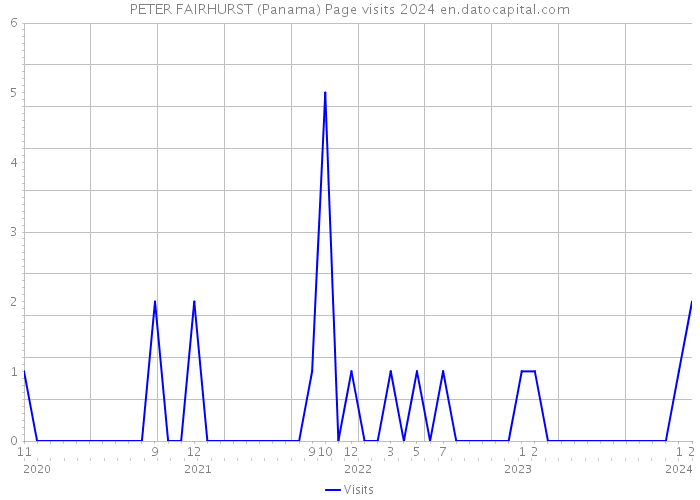 PETER FAIRHURST (Panama) Page visits 2024 
