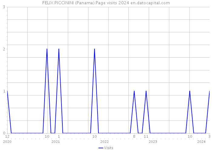FELIX PICCININI (Panama) Page visits 2024 