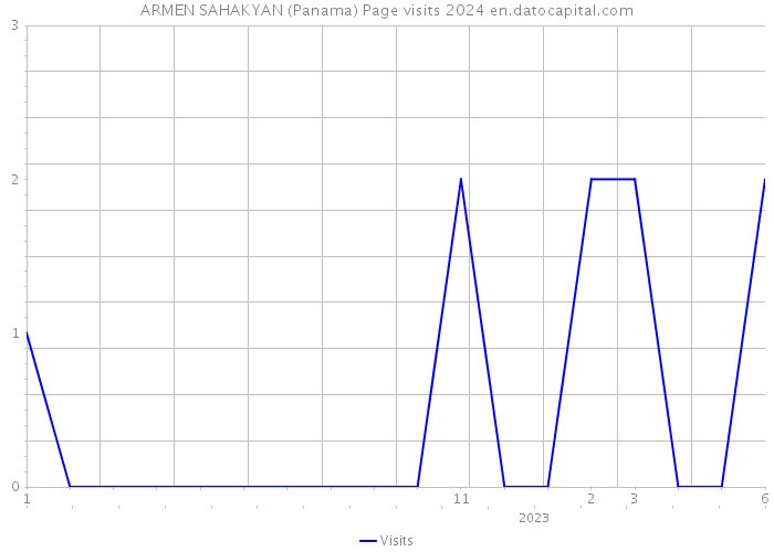 ARMEN SAHAKYAN (Panama) Page visits 2024 