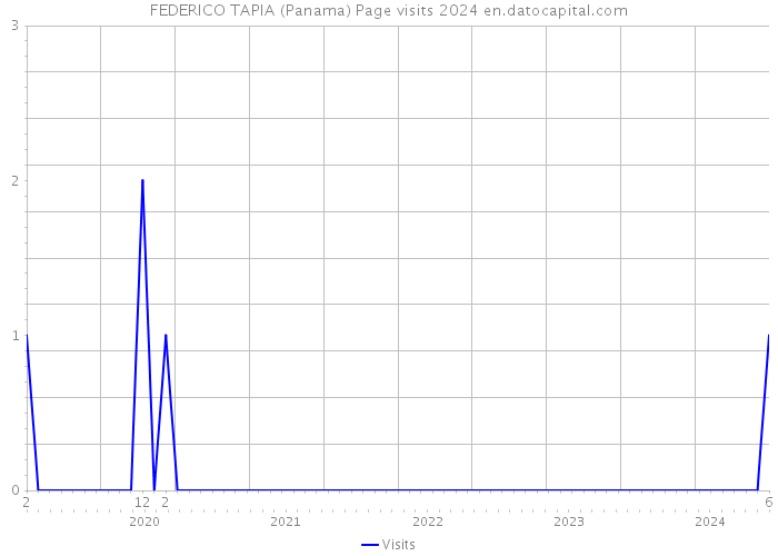 FEDERICO TAPIA (Panama) Page visits 2024 