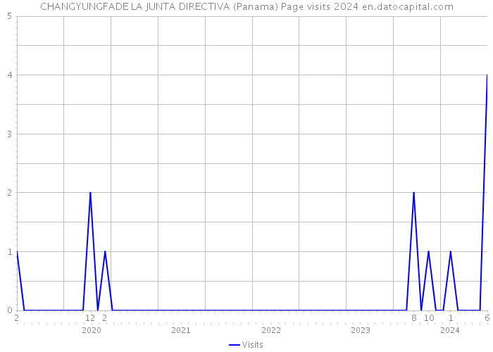 CHANGYUNGFADE LA JUNTA DIRECTIVA (Panama) Page visits 2024 