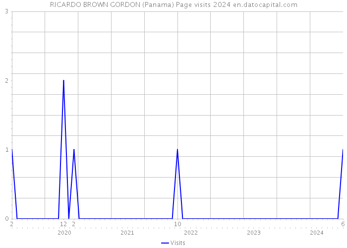 RICARDO BROWN GORDON (Panama) Page visits 2024 