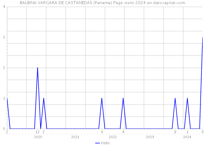 BALBINA VARGARA DE CASTANEDAS (Panama) Page visits 2024 