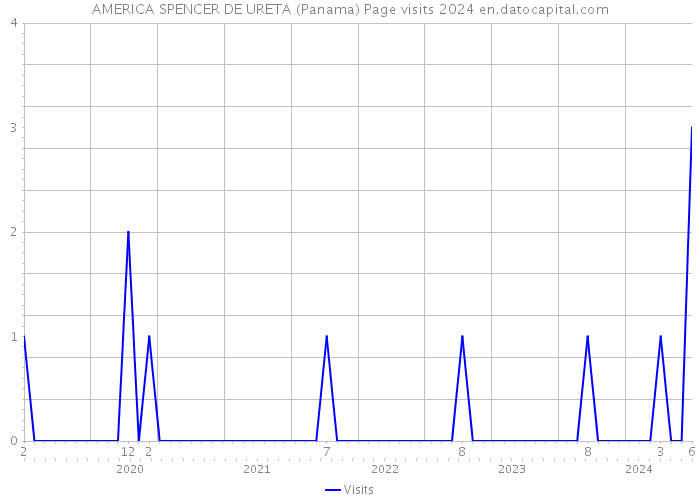 AMERICA SPENCER DE URETA (Panama) Page visits 2024 