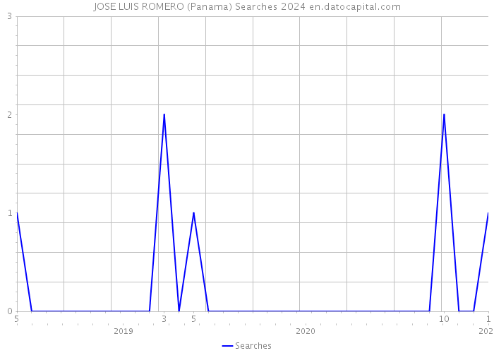 JOSE LUIS ROMERO (Panama) Searches 2024 
