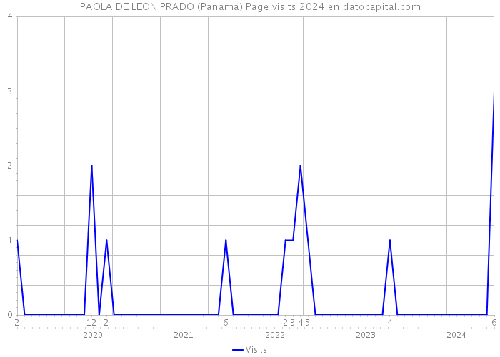 PAOLA DE LEON PRADO (Panama) Page visits 2024 