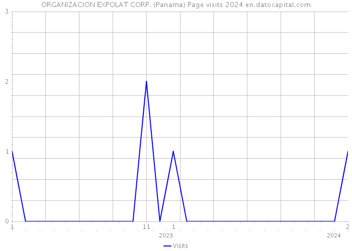 ORGANIZACION EXPOLAT CORP. (Panama) Page visits 2024 